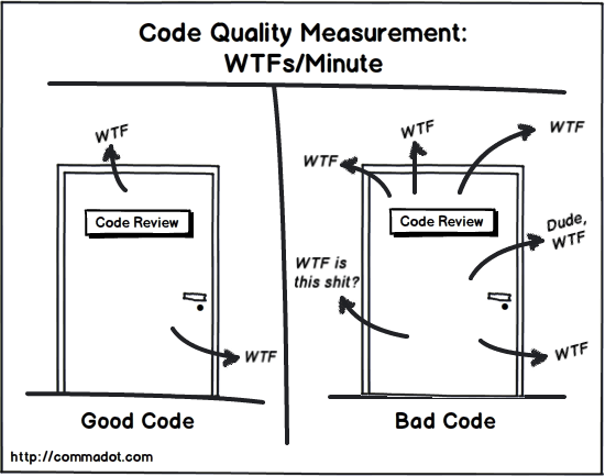 The famous 'WTFs per minute' code-quality cartoon: a calm reviewer in the good-code cubicle, an apoplectic reviewer in the bad-code cubicle yelling WTF.